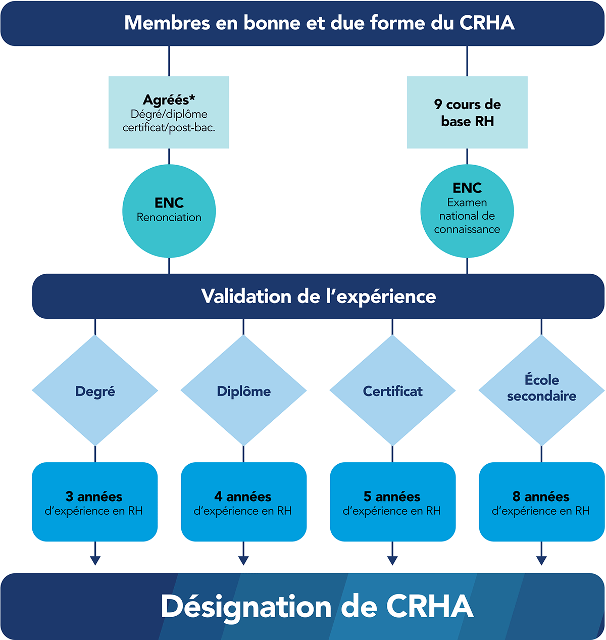 Étapes pour devenir CHRA